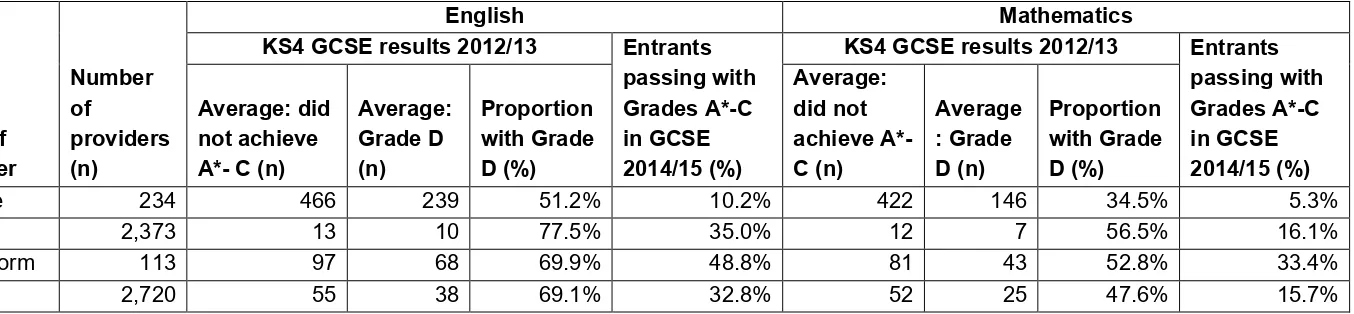 Table 2:1: Comparative prior attainment and GCSE English / mathematics pass rates of learners by provider type 