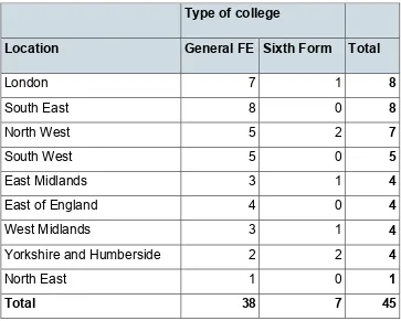 Table 2:2: Regional profile of participating institutions 