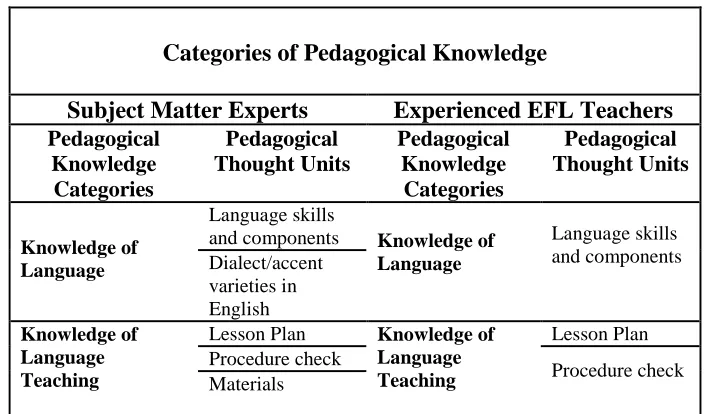 Table 3: The categories and units of pedagogical knowledge extracted from the semi-structured interviews with SMEs and experienced EFL teachers 
