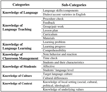 Table 4: The categories and sub-categories of pedagogical knowledge extracted from the stimulated recall interviews and semi-structured interviews 