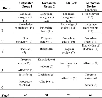 Table 1: The top categories of pedagogical knowledge with their ranking and frequency (in %) in Gatbonton and Mullock studies 