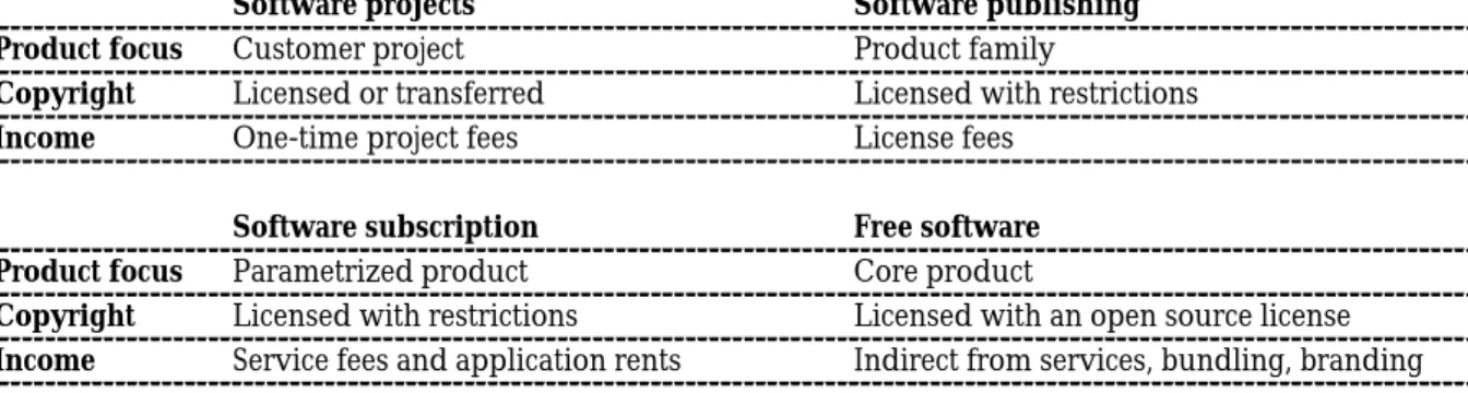 Table 1 identifies four generic software business models. 