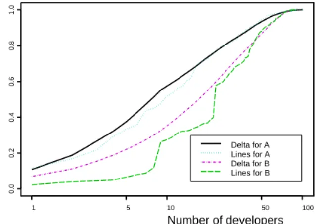 Figure 3.Cumulative distribution of the contributions in two  commercial projects. 