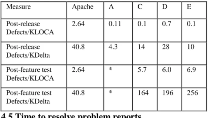 Table 3 compares Apache to the previous commercial  projects. Project B did not have enough time in the field to  accumulate customer-reported problems and we do not  have pre-system test defects for Project A
