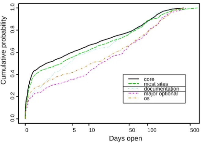 Figure 4.  Proportion of changes closed within given  number of days. 