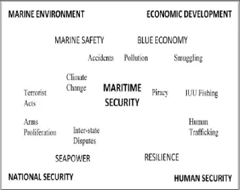 Figure 2. Maritime Security Matrix by Christian Bueger (2015) 