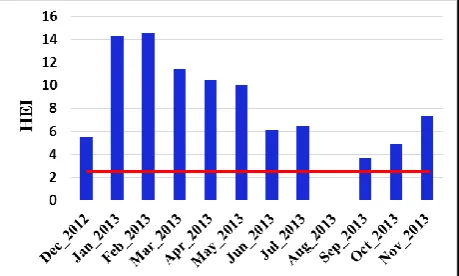 Fig. 2 Heavy metal evaluation index of Silakhor River at various sampling times  