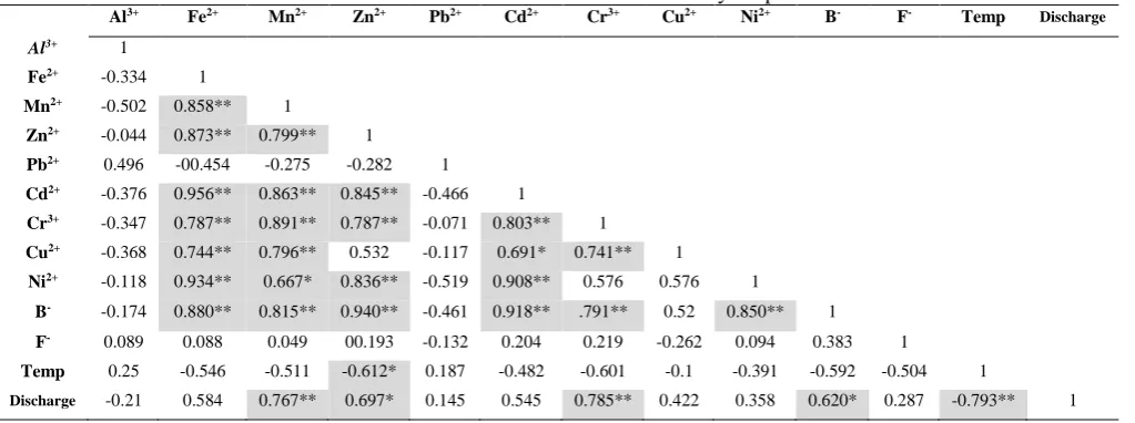 Table 3 Water quality classification using MI 21 MI Characteristics Class 