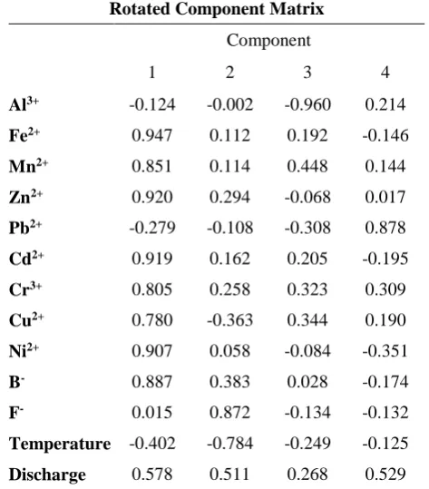 Table 6 Percentage of the total variance of extracted components Total Variance Explained 