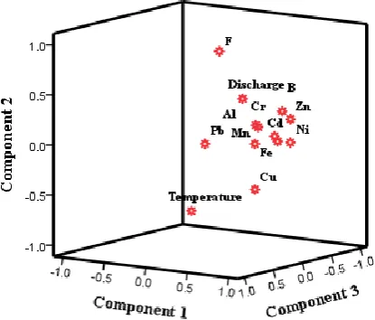 Fig. 4 Factor rotation coefficients diagram   