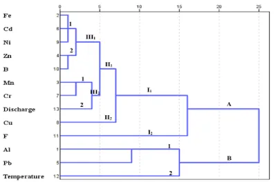 Fig. 5 The cluster diagram of Silakhor River water samples 