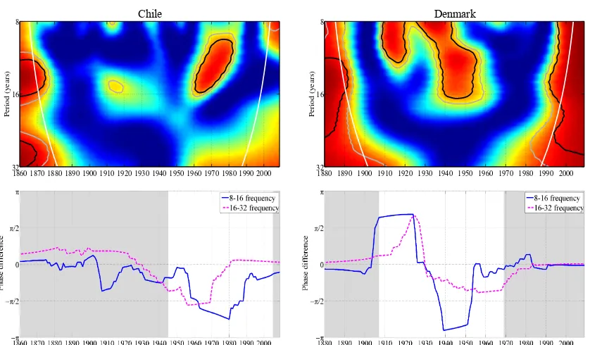 Figure 3: Coherency and phase diﬀerence between the share of government expen-diture in GDP and GDP per capita