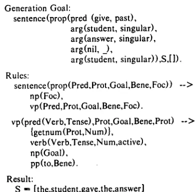 Figure 2. DCG rules that use focus to select syntactic structure 