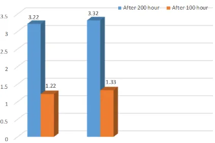  Figure 1: Color changes of the materials after 100 and 200 hours of UV light irradiation plus thermocycling 