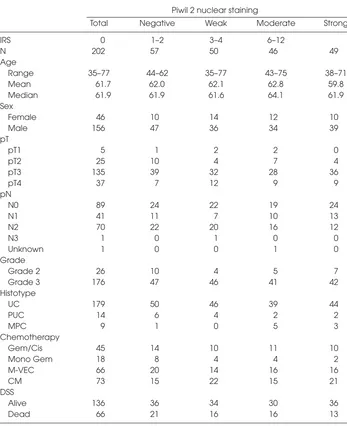 Table 2. Clinicopathological data and nuclear Piwil 2 protein expression.