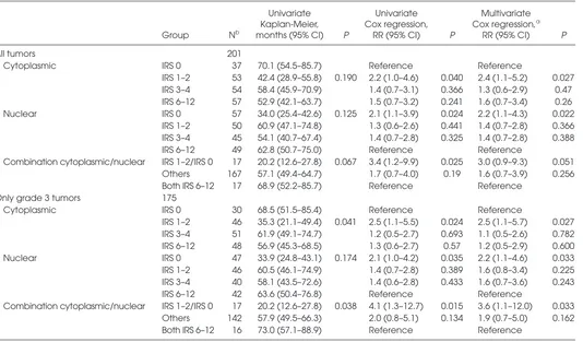 Table 4. Association between cytoplasmic, nuclear and the combination of cytoplasmic/nuclear expression of Piwil 2 and PFS in BCapatients.