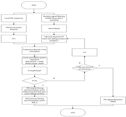 Figure 1. Algorithm flowchart.  