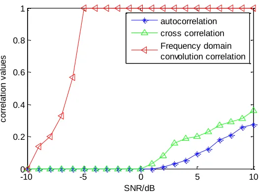 Figure 2. The correlation with the                    Figure 3. Precision synchronization                       local 3-sequence sequence