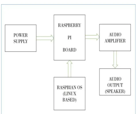 Figure 2.1: Proposed Block Diagram 