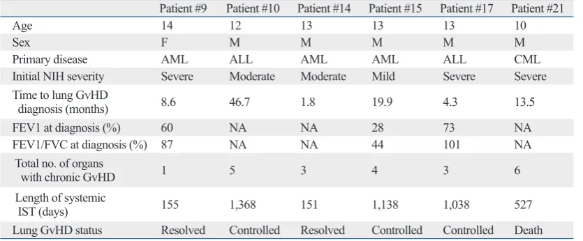 Table 4. Clinical Course of Patients with Lung GvHD*