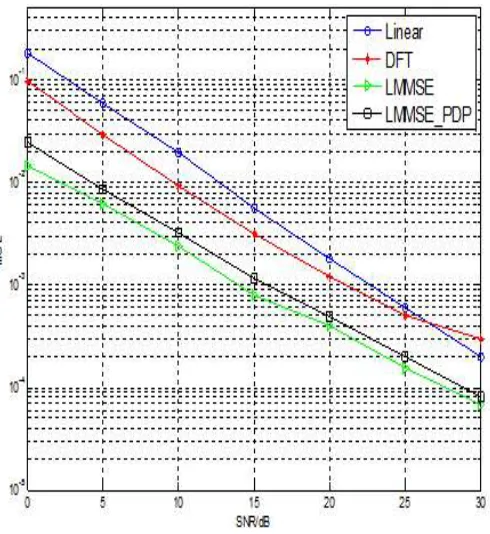Figure 2. MSE performance curve.   