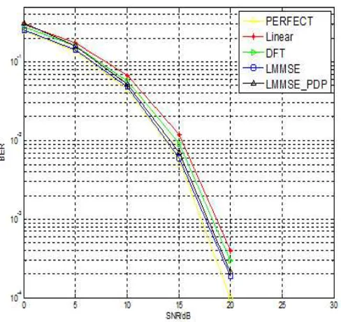 Figure 3. BER performance curve.  