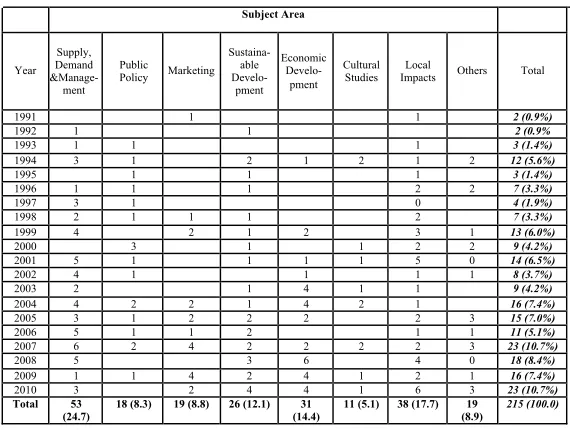 Table 3: Nature of research by journal  