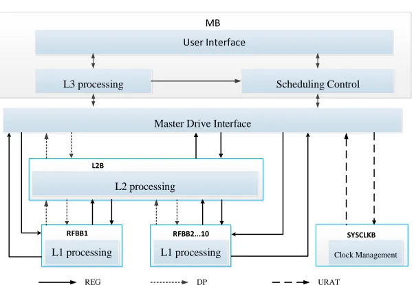 Figure 1. Physical architecture of LTE-A Air-interface Analyzer.  