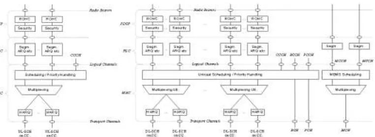 Figure 3. L2 uplink and downlink architecture under carrier aggregation. 