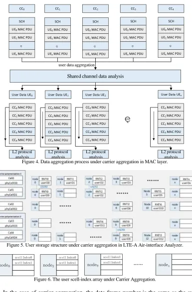 Figure 4. Data aggregation process under carrier aggregation in MAC layer.  