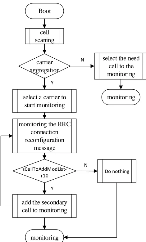 Figure 7. Carrier aggregation monitoring process.  