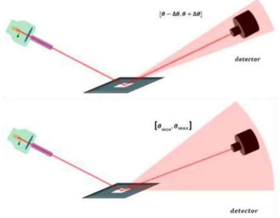 Figure 1. Up: Rocking Scan. Down: Detecting Scan. 
