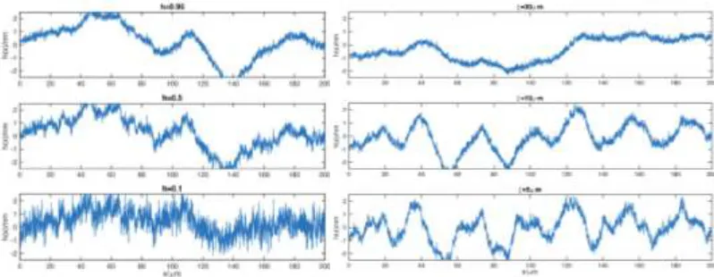 Figure 2. Left: Different Fractal Index. Right: Different Horizontal Correlation Length