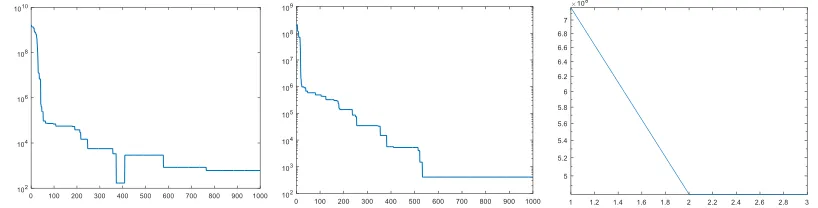 Figure 3. Simulation Results at Different T. Left: Y=14.991X2+8.644X+0.887 at T=1000. Middle:  Y=14.989X2+8.492X+7.344 at T=100