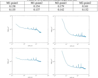 TABLE II. AFM RESULTS (Surface height RMS nm). M1-point2 M2-point1 