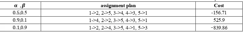 TABLE 3. SIMULATION RESULTS UNDER DIFFERENT VALUES OF α AND 