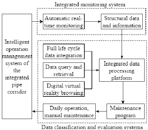 Figure 1. The architecture of the intelligent operation management system  of the integrated pipe corridor