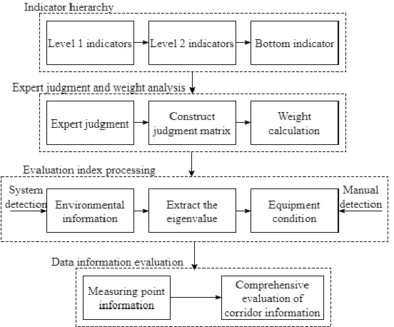 Figure 2. The data classification and evaluation system.  