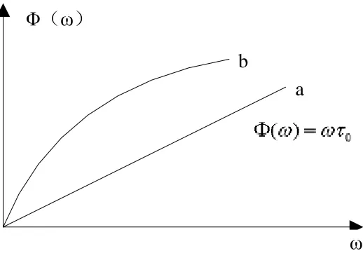 Figure 1. Phase-frequency curve. 