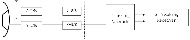 Figure 2. Link block diagram of the tracking system. 