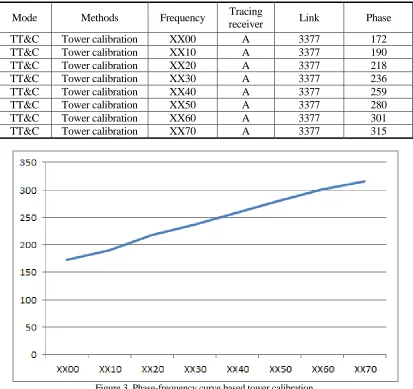 Figure 3. Phase-frequency curve based tower calibration.  
