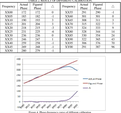 Figure 4. Phase-frequency curve of different calibration.  