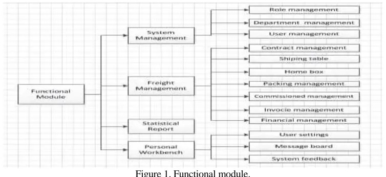 Figure 1. Functional module. 