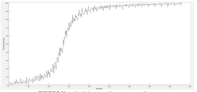 FIGURE 7. Network training recognition accuracy trend map. 