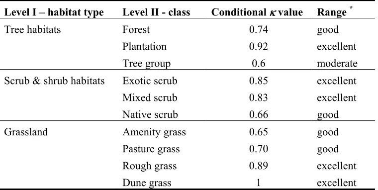 Table 4. Conditional kappa value (κ) for the ten vegetation communities classes  of the simplified classification (computed after Congalton and Green 1999)