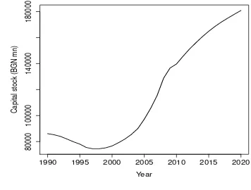 Figure 1: Capital stock in the Bulgarian economy (BGN mn)