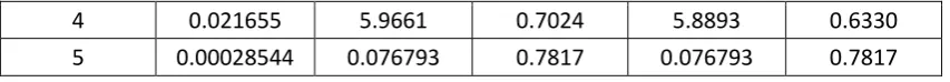 Table 3. Vector Error Correction Model 