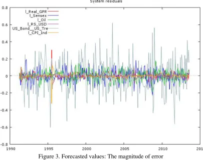 Figure 3. Forecasted values: The magnitude of error 