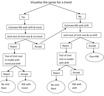 Figure 1. Schematic diagram for a cookbook procedure on testing for unit root 
