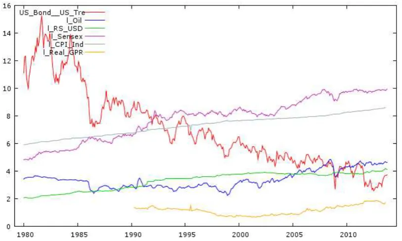 Figure 1. Variables considered in our analysis are plotted against time 